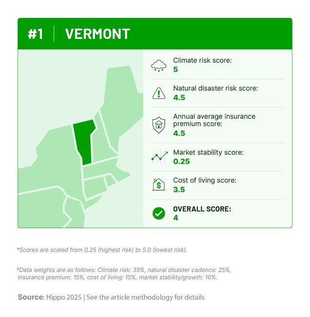 Graphic outlining Vermont’s climate risk, natural disaster history, insurance costs, cost of living, and housing market stability scores.
