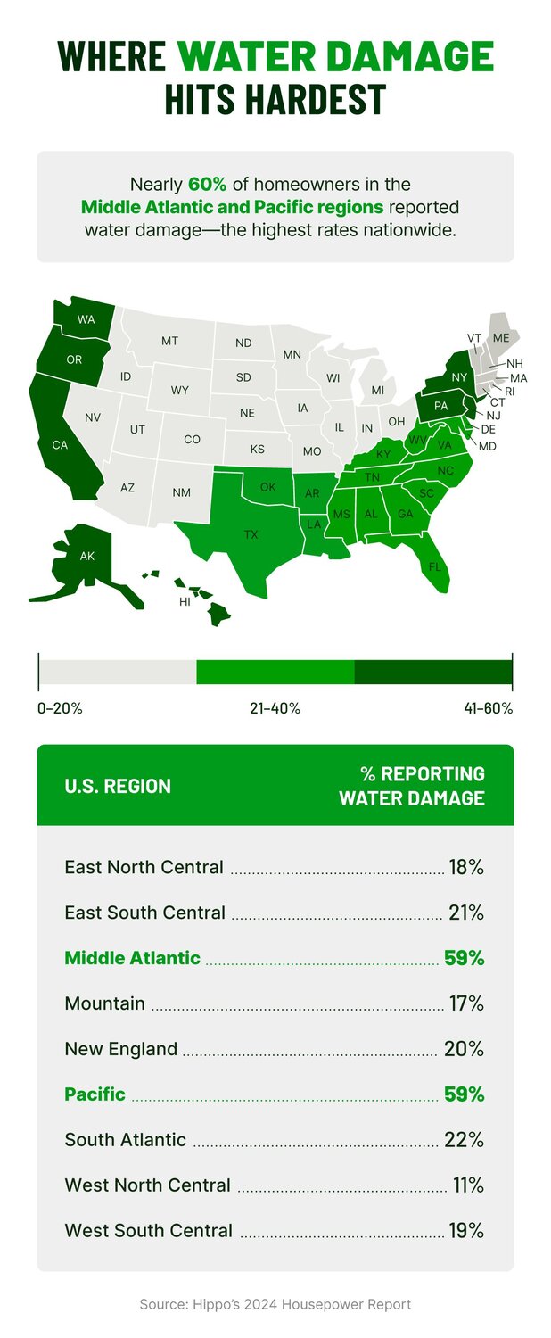 Heatmap showing Middle Atlantic and Pacific regions with the highest percentage of homeowners impacted by water damage in 2024