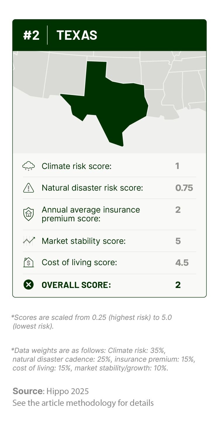 Graphic outlining Texas’s climate change risk, natural disaster history, insurance costs, cost of living, and housing market stability scores.