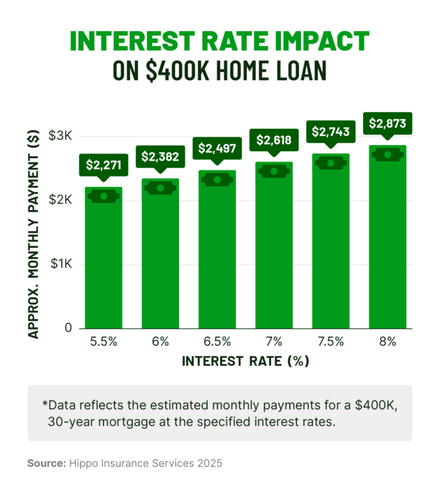 Graphic showing the impact slight interest rate differences can have on a $400,000 home’s monthly payment.