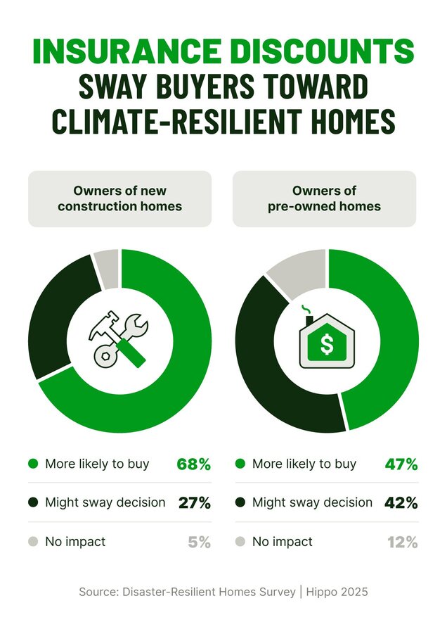 Two pie charts compare the likelihood of buying climate-resilient homes for owners of new construction vs. owners of pre-owned homes, influenced by insurance discounts.