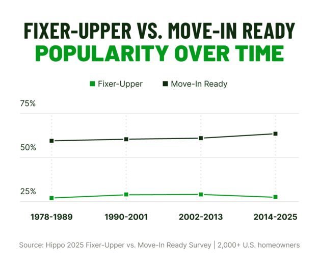 Two line graphs depicting the popularity of fixer-uppers and move-in ready homes across four 10-year periods.