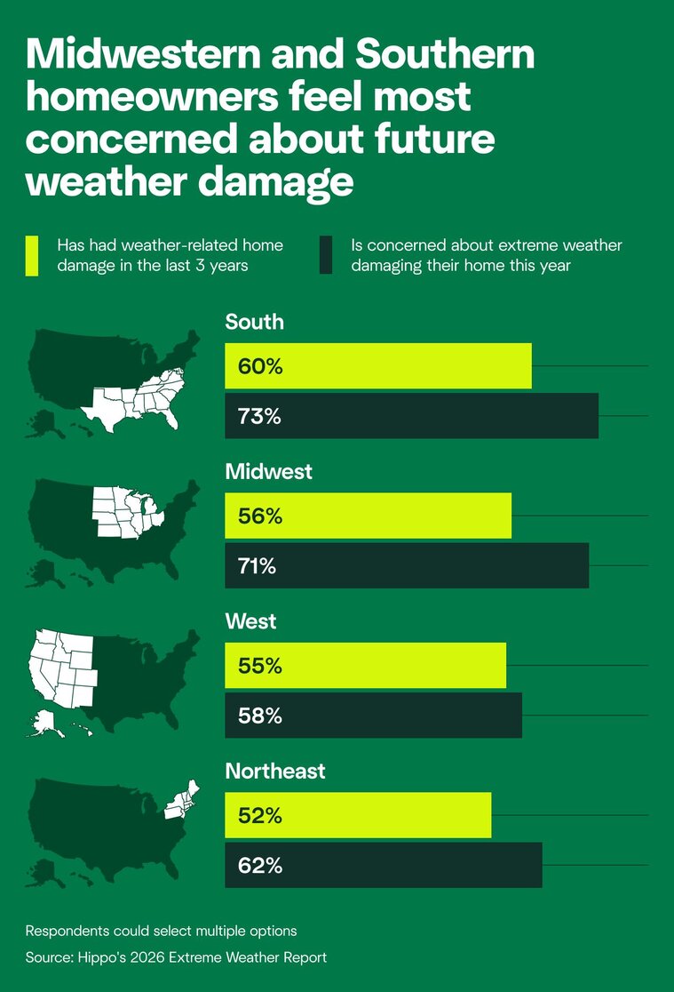 A graphic showing that 71% of homeowners in the Midwest and 73% in the South are concerned about extreme weather damaging their home.