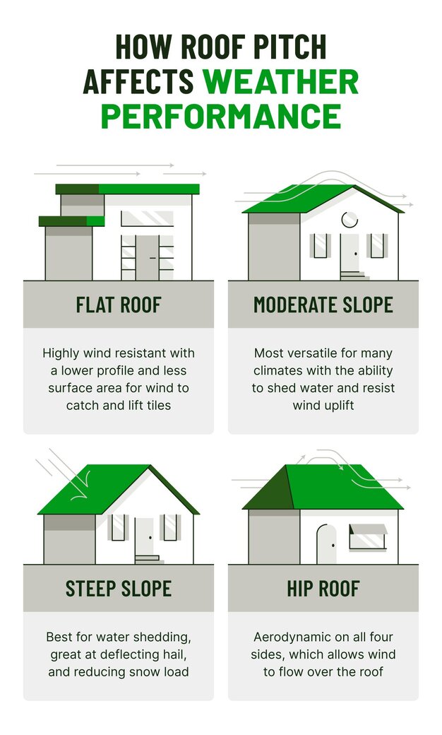 Diagram showing how different roof pitches affect drainage and wind resistance.
