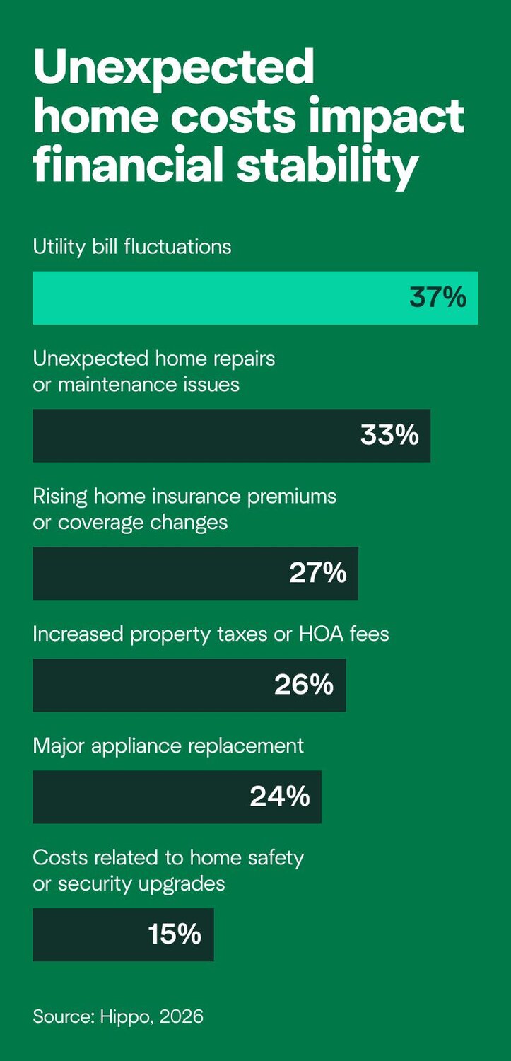Graphic showing the top home-related expenses impacting financial stability. 37% of homeowners cite utility bill fluctuations, more than any other expense.]