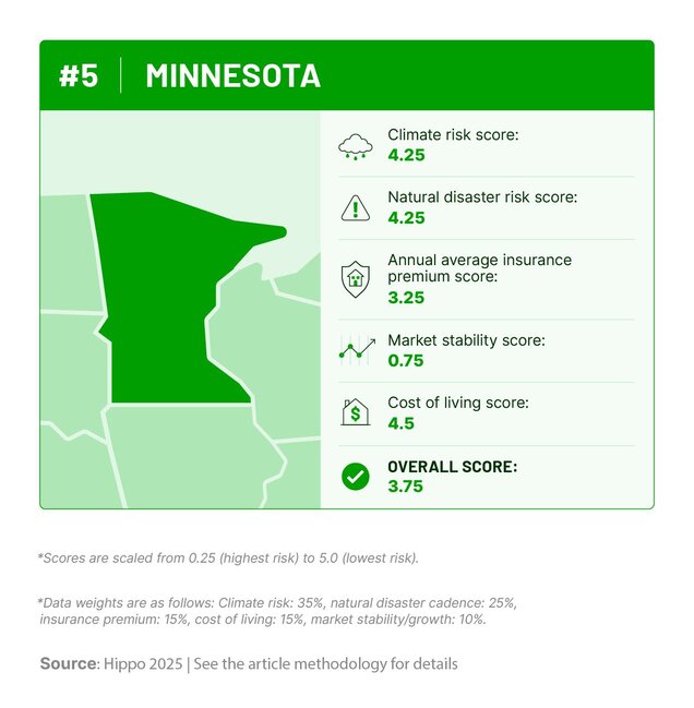 Graphic outlining Minnesota’s climate risk, natural disaster history, insurance costs, cost of living, and housing market stability scores.
