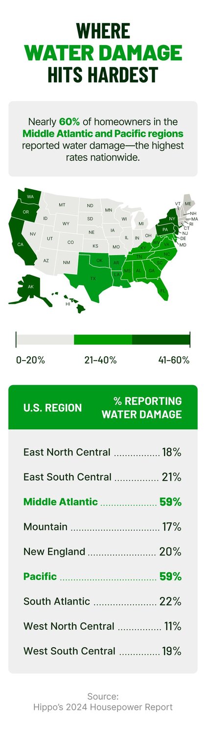Heatmap showing Middle Atlantic and Pacific regions with the highest percentage of homeowners impacted by water damage in 2024