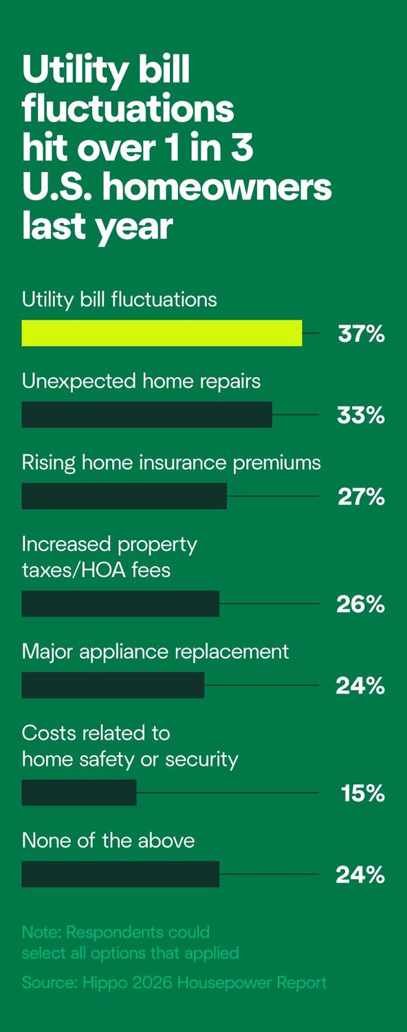 A chart showing that 37% of homeowners say fluctuating utility bill prices impacted their financial stability last year.