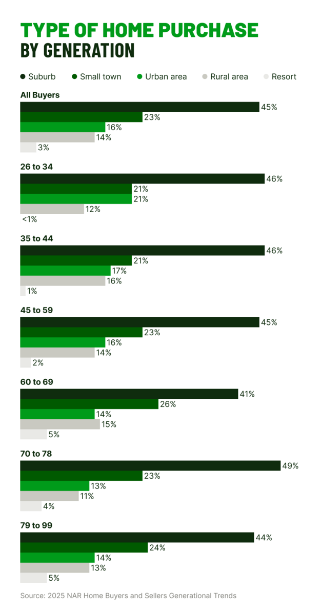 Bar chart showing home purchase types by generation, with suburbs being the most popular across all age groups.
