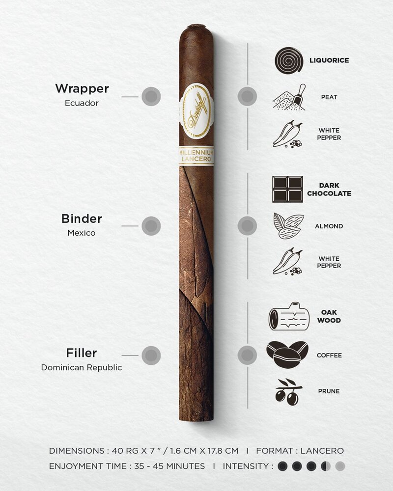 Detailed taste banner of the Davidoff Millennium Lancero Limited Edition Collection including tobacco origins, main aromas, dimensions, enjoyment time and intensity.