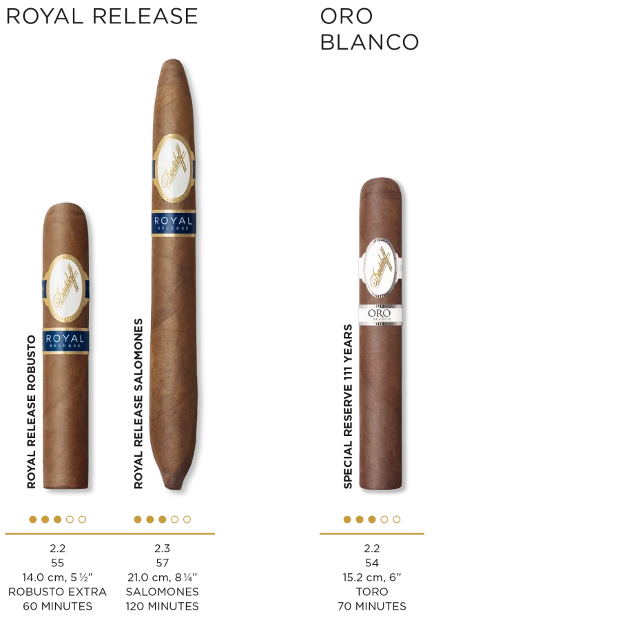 Cigar details for all Davidoff Royal Release and Oro Blanco cigars