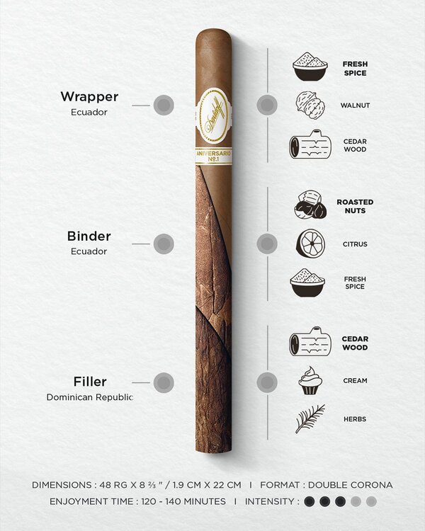 Detailed taste banner of the Davidoff Aniversario No. 1 Limited Edition Collection including tobacco origins, main aromas, dimensions, enjoyment time and intensity.
