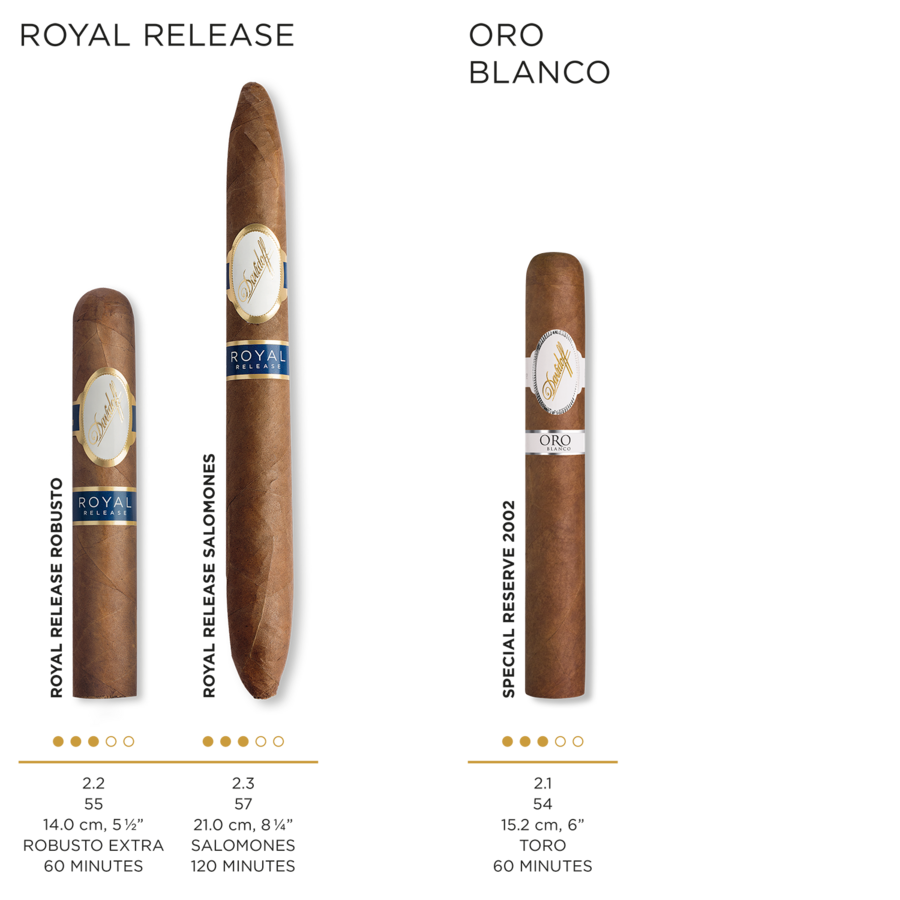 Cigar details for all Davidoff Royal Release and Oro Blanco cigars