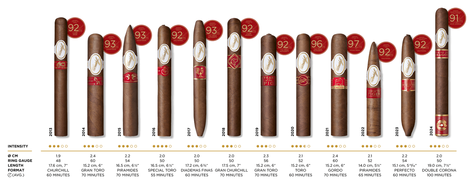 A selection of Davidoff cigars lined up, each showcasing unique designs and ratings, highlighting their premium quality and craftsmanship.