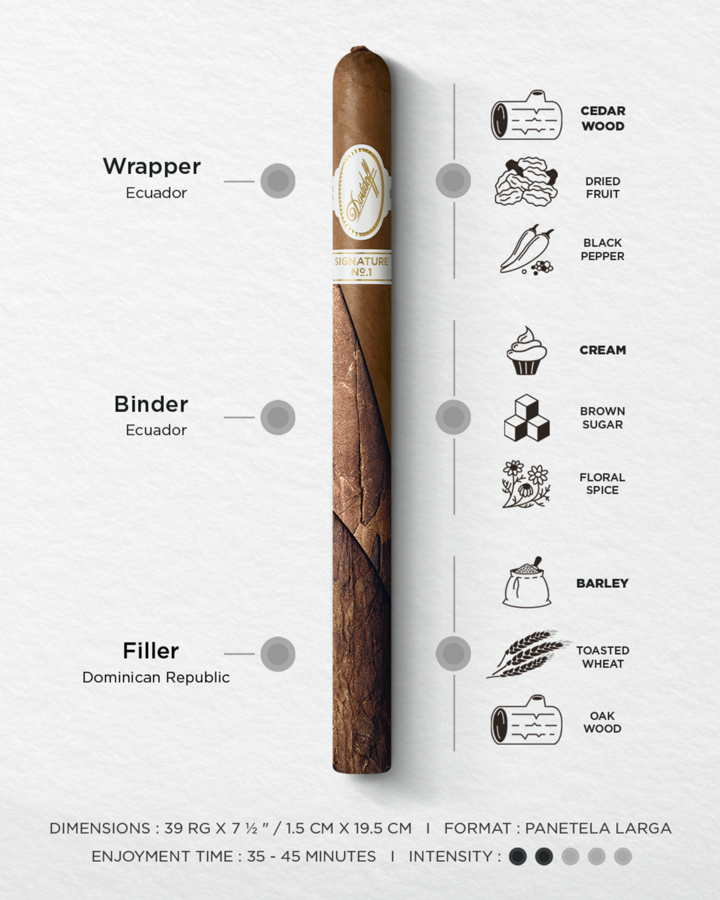 Detailed taste banner of the Davidoff Millennium Lancero Limited Edition Collection including tobacco origins, main aromas, dimensions, enjoyment time and intensity.