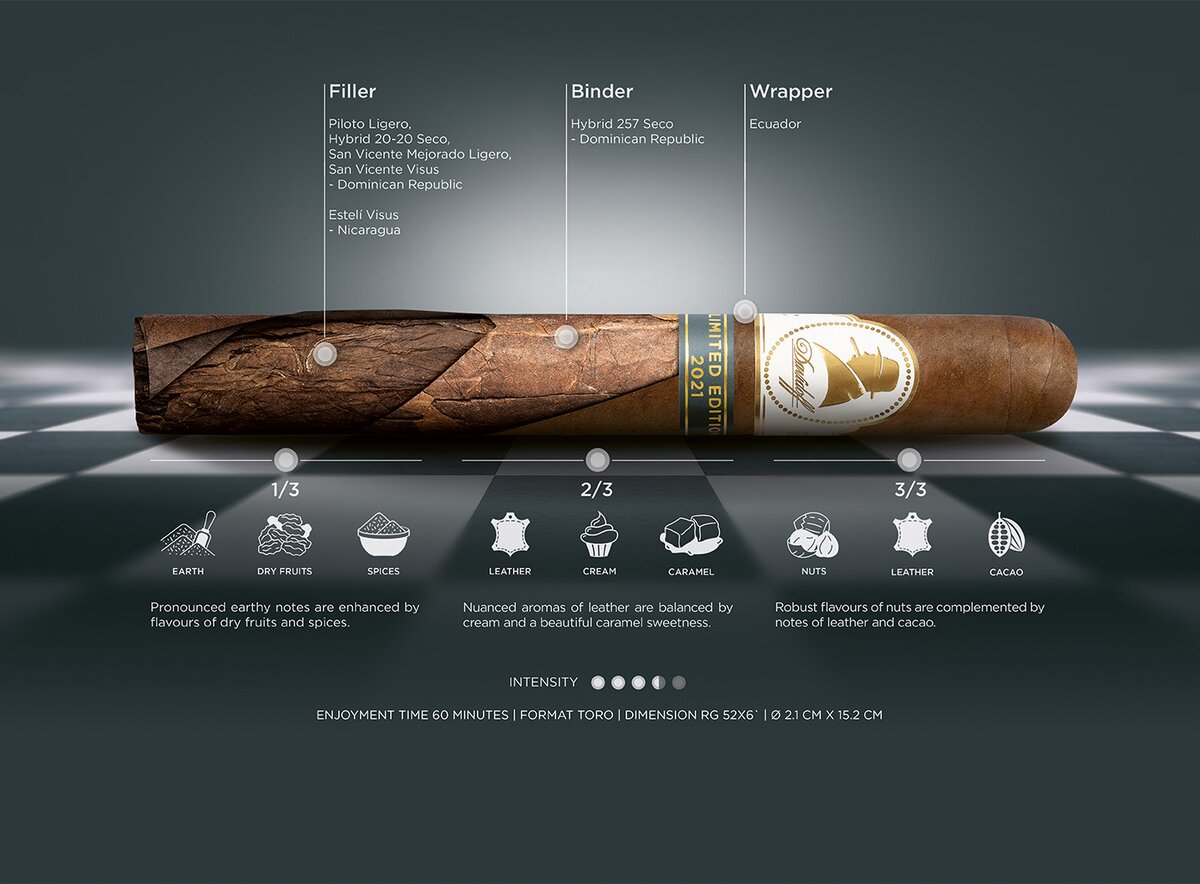 Blend breakdown taste banner of the Davidoff Winston Churchill Limited Edition 2021 cigar including aromas, enjoyment time, dimensions and intensity.