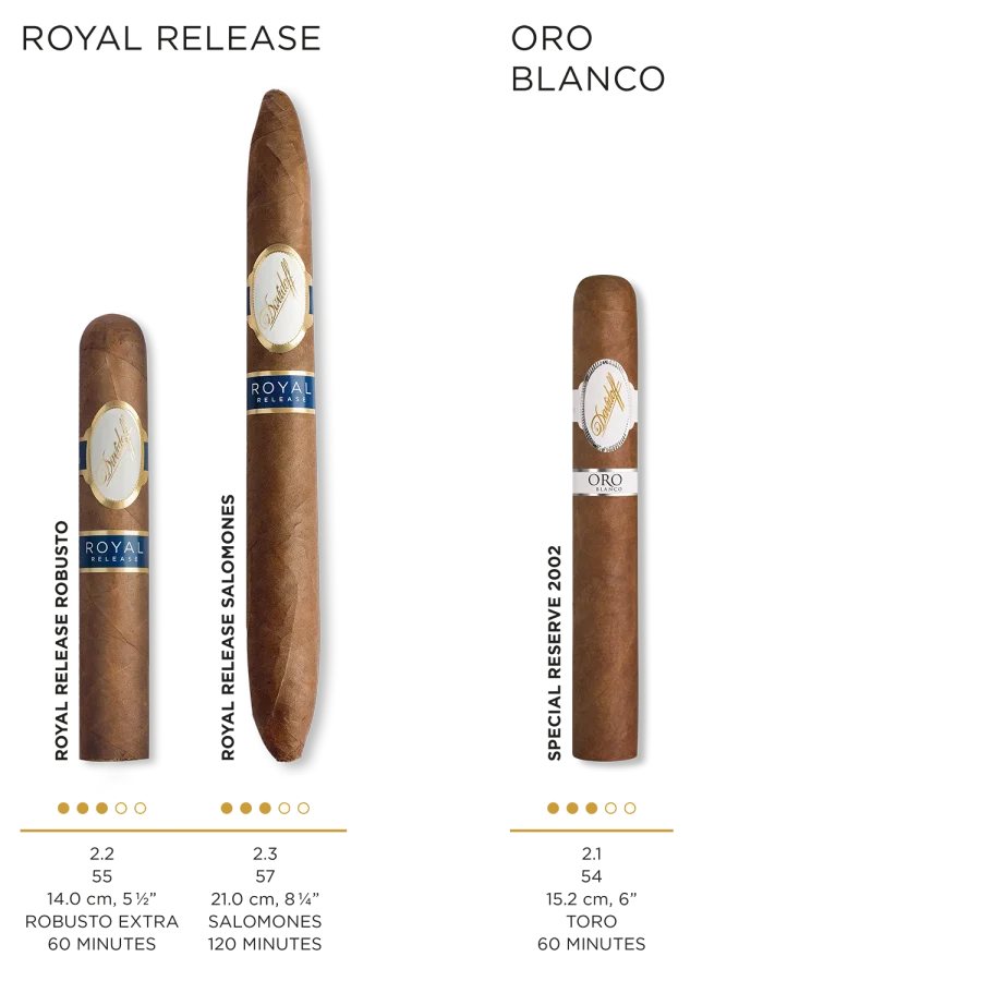 Cigar details for all Davidoff Royal Release and Oro Blanco cigars