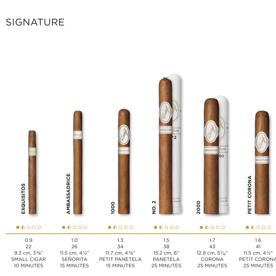 Cigar details for all Davidoff Signature cigars