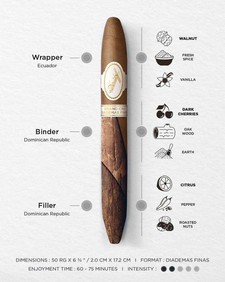 Taste details of the Davidoff Grand Cru Diademas Finas Limited Edition Collection including dimensions, aromas, enjoyment time and intensity of the cigar.