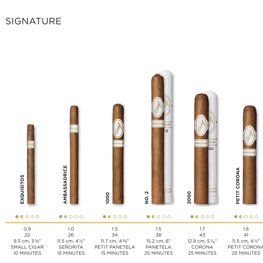 Cigar details for all Davidoff Signature cigars