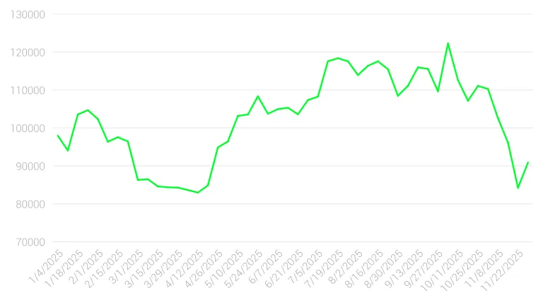 BTC price chart 2025 YTD