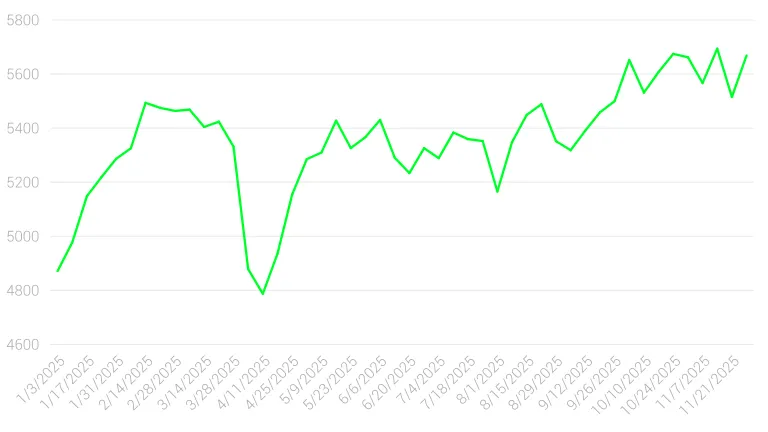 EU50 price chart 2025 YTD