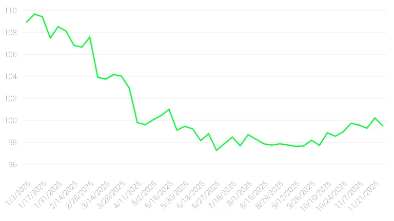 DXY price chart 2025 YTD