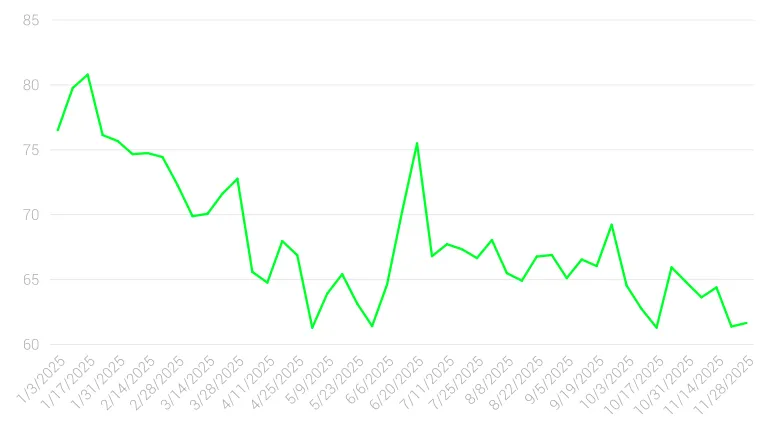 Brent price chart 2025 YTD