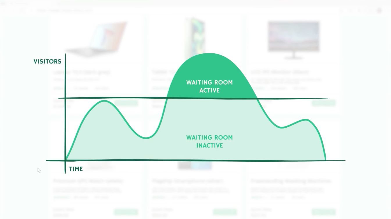 How queue-it determine when the waiting room is active