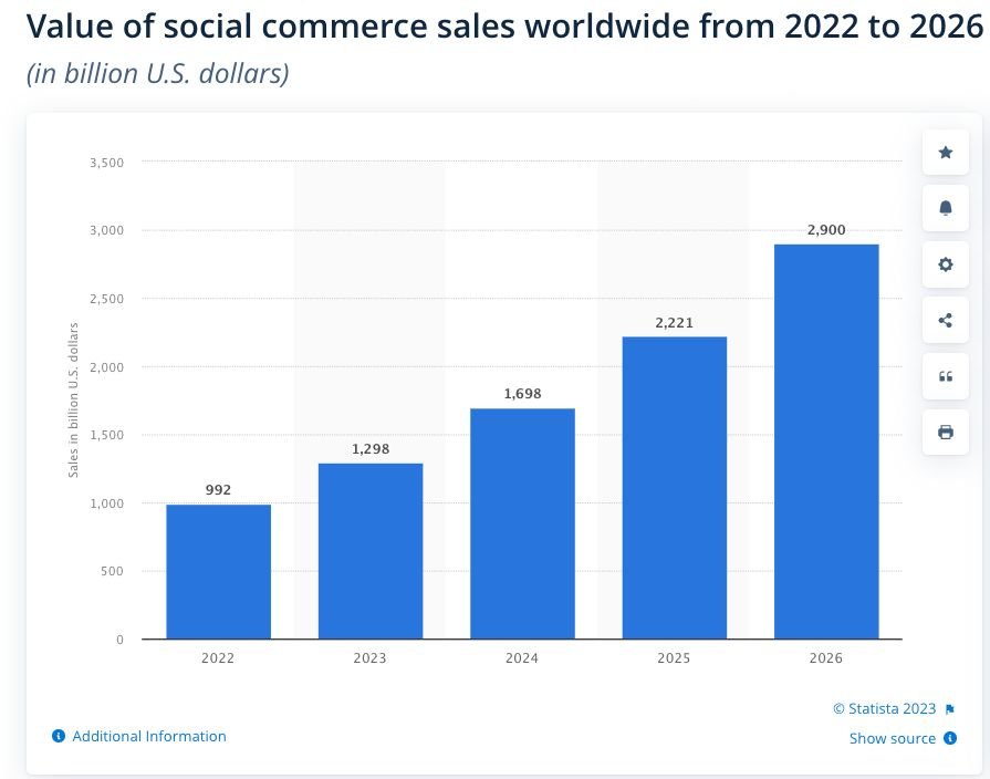 Social Commerce Sales Worldwide