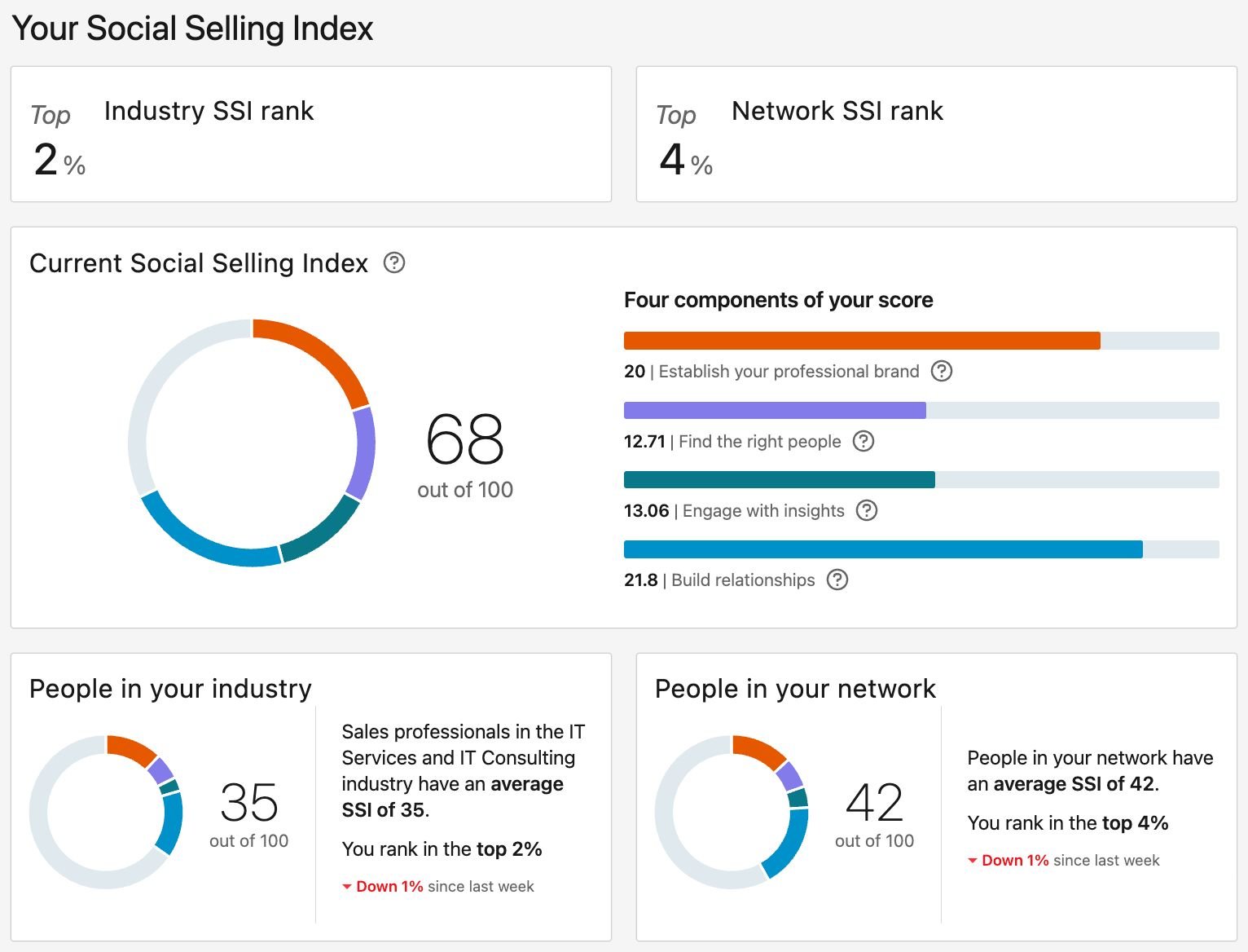 LinkedIn Social Selling Index