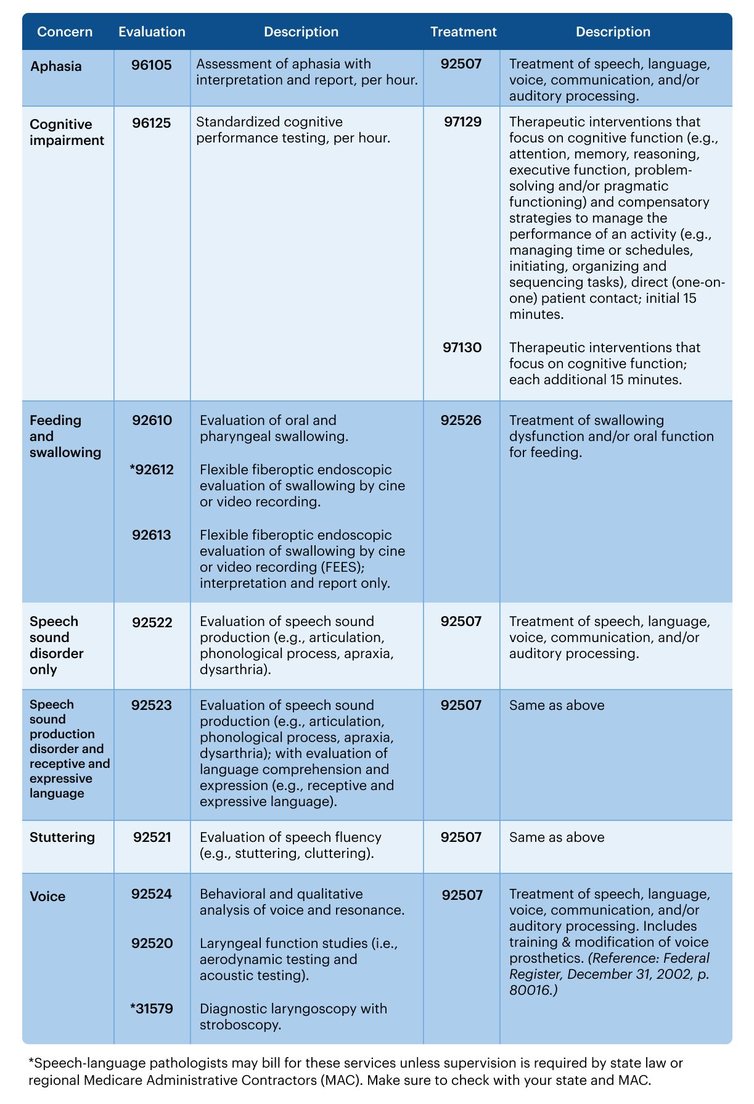 Chart of Commonly Used CPT Codes for SLPs