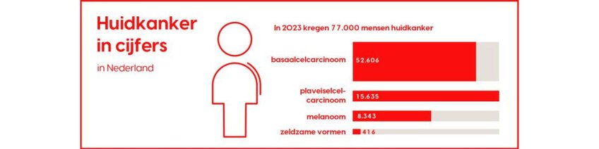 Huidkanker in cijfers