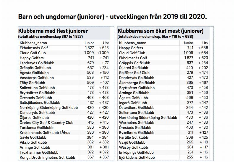 Happy Golfer ökar bland mest unga