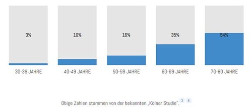 Erektionsstörungen nach Altersgruppe