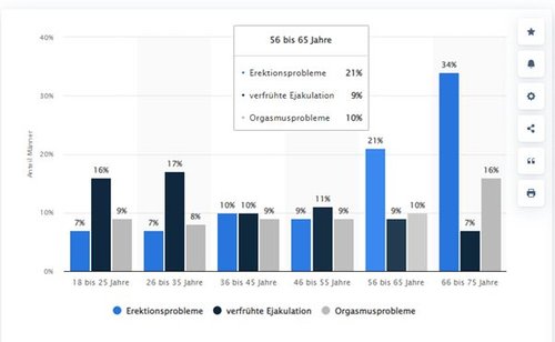 Abbildung 1: Erektionsprobleme, verfrühte Ejakulation und Orgasmusprobleme bei Männer zwischen 18 - 75 Jahren 