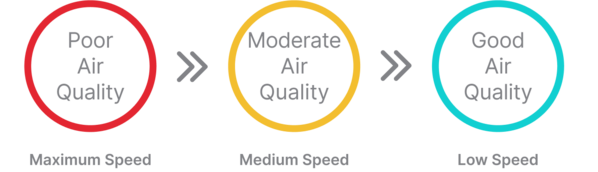 Three air quality indicators with corresponding fan speeds: A red circle labeled 'Poor Air Quality' with 'Maximum Speed' below it, followed by a yellow circle labeled 'Moderate Air Quality' with 'Medium Speed' below it, and a blue circle labeled 'Good Air Quality' with 'Low Speed' below it. Arrows indicate progression from poor to good air quality | AirDoctor 