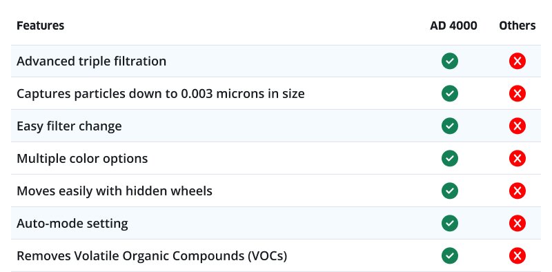 Comparison of AirDoctor 400 with other air purifiers