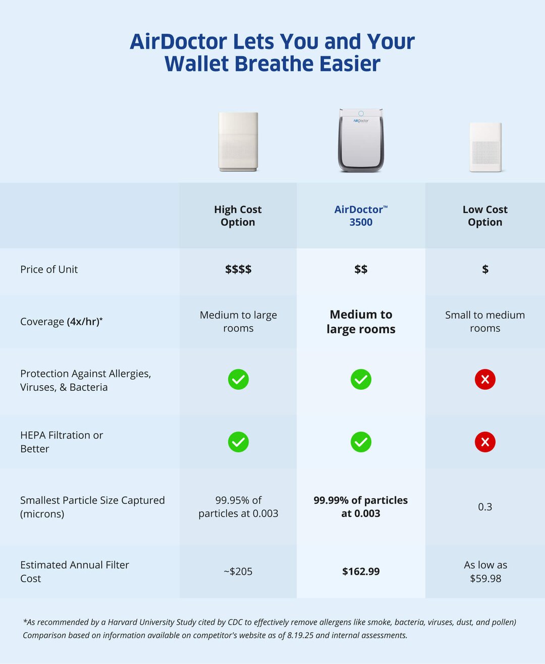 AirDoctor Comparison Chart