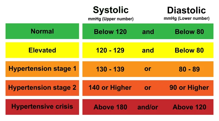 Chart showing what your blood pressure reading means. Systolic and Diastolic score. Normal, elevated, hypertension stage 1, hypertension stage 2, hypertensive crisis.