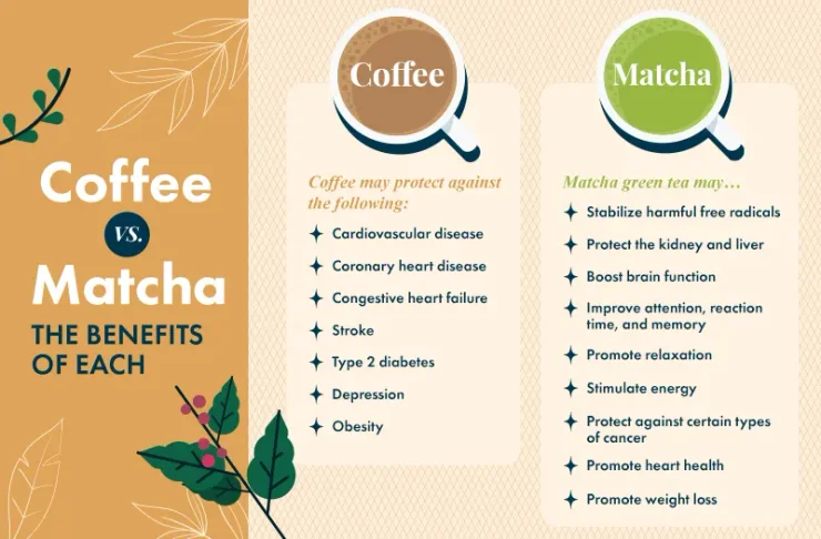 Infographic Comparing the Benefits of Coffee vs. Matcha