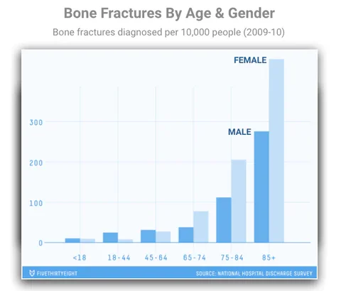 Top Doctor Reveals 5 Foods That Eat Away At Bones And What To Consume Instead To Improve Bone Density And Prevent Fractures