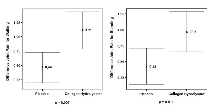 Graphs showing the difference in joint pain for walking and standing between the placebo group and the group receiving collagen.