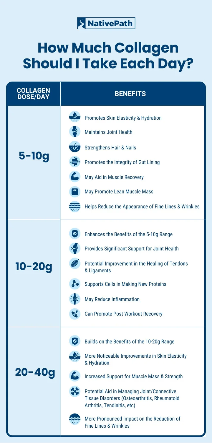 A chart displaying the benefits of collagen based on dosage