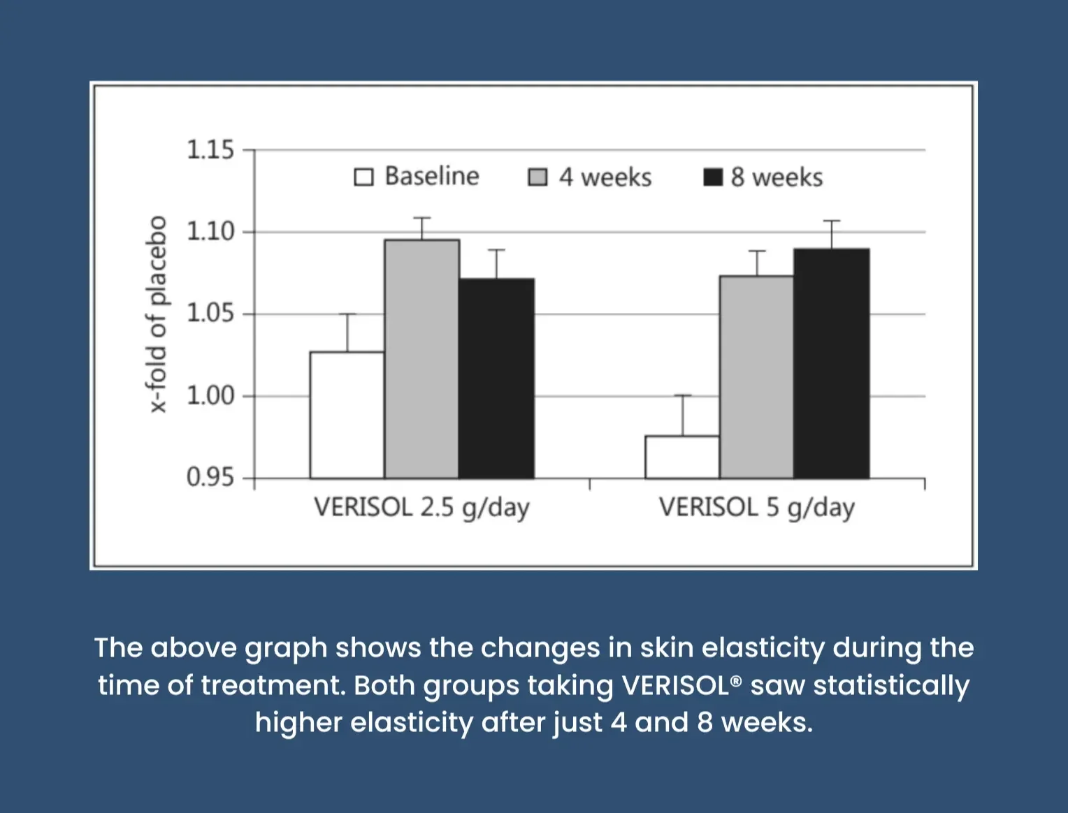 Line graph showing the difference between two groups of participants taking VERISOL® Bioactive Collagen Peptides. One group took 2.5 grams a day for 8 weeks while the other group took 5 grams a day for 8 weeks.