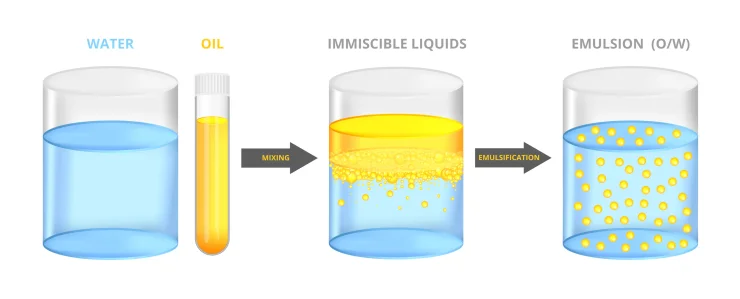 Vector scientific illustration, set of emulsification isolated on a white background. Immiscible liquids water and oil mixed together – emulsion oil in water, a stable dispersion. Test tube, beaker.