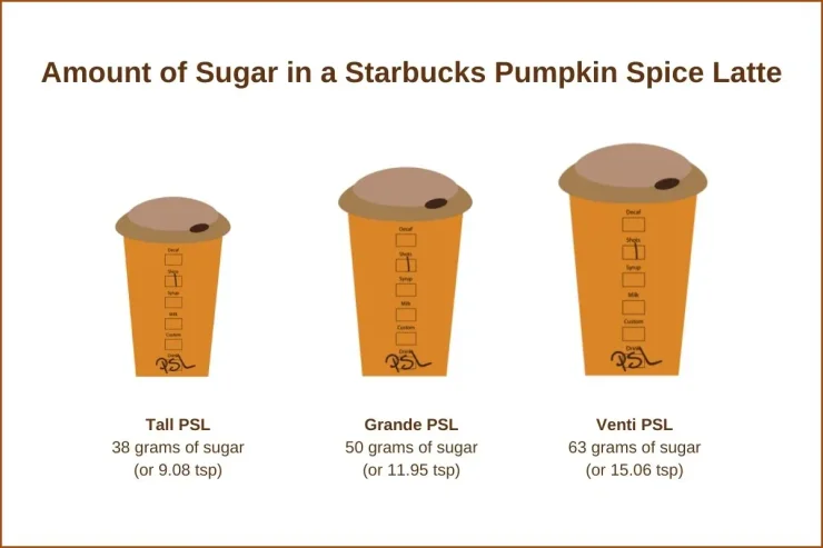 Amount of Sugar Pumpkin Spice Latte