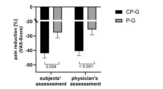 Graph showcasing the pain reduction in both the participants assessment and the physicians assessment for the collagen group and the placebo group.