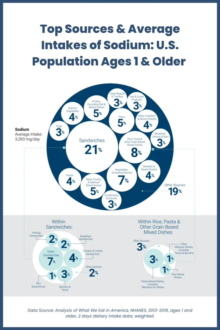 Infographic showing the top sources and average intakes of sodium in America.