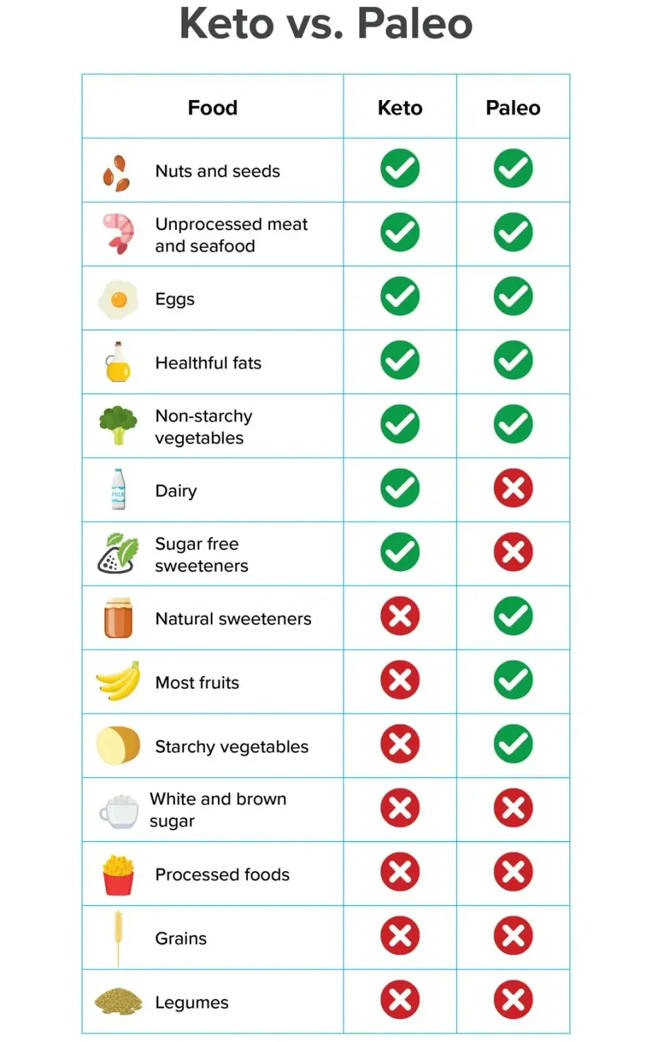 Keto vs. Paleo Diet Food Chart